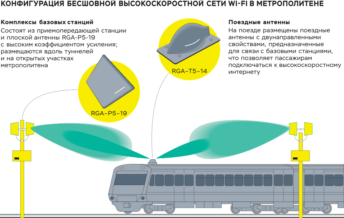 Конфигурация бесшовной высокоскоростной сети Wi-Fi в Метрополитене